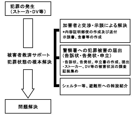 ストーカー対策・DV対策・刑事事件対策等の犯罪解決サポートフロー